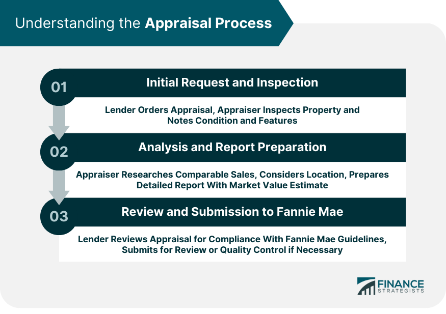 Understanding the Appraisal Process