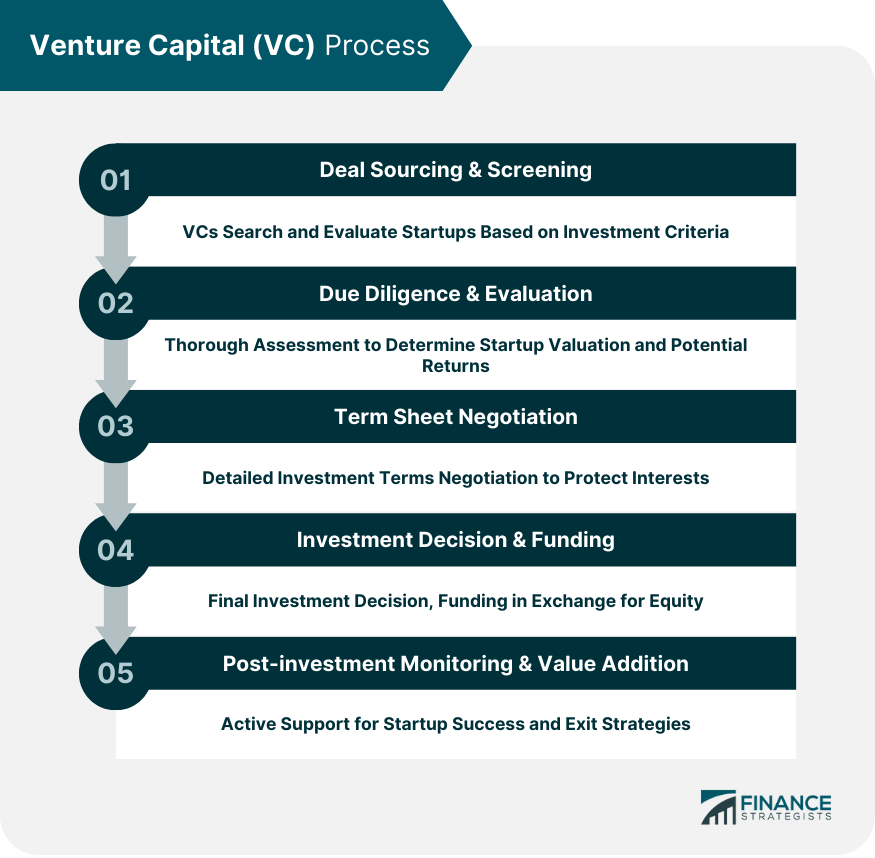 Venture Capital (VC) Process