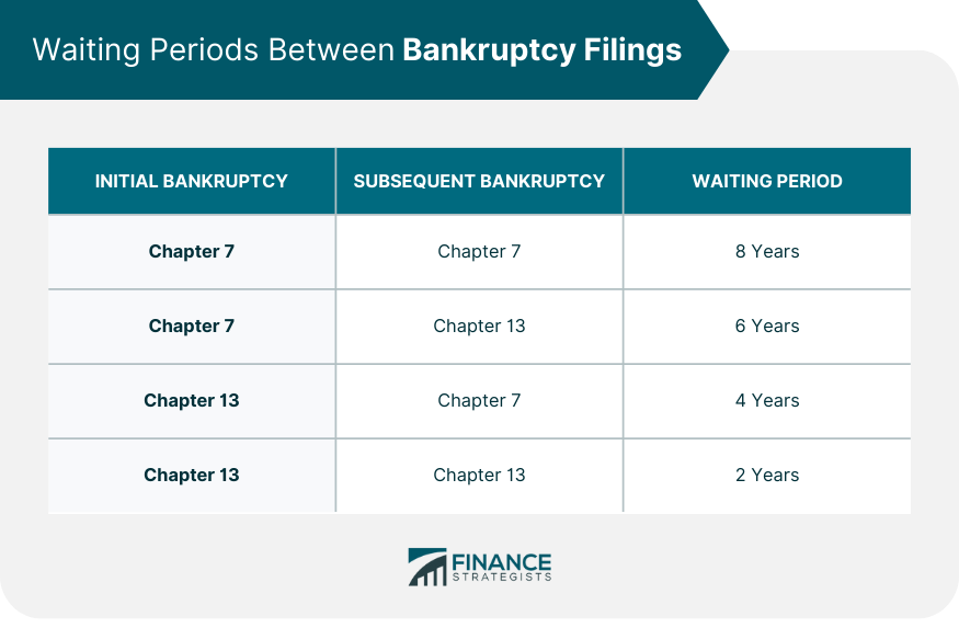 Waiting Periods Between Bankruptcy Filings