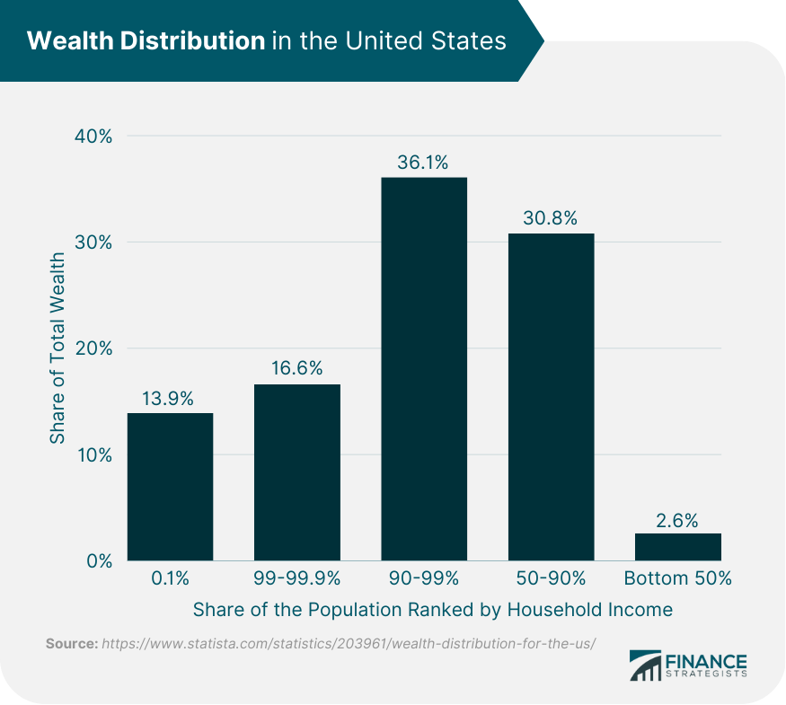 Wealth Distribution in the United States