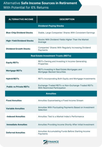 Retirement: Where Could You Get Safe 6% Income? | Options