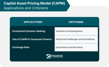 Capital Asset Pricing Model (CAPM) | Definition & Components