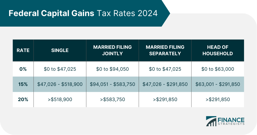 Federal Capital Gains Tax Rates 2024