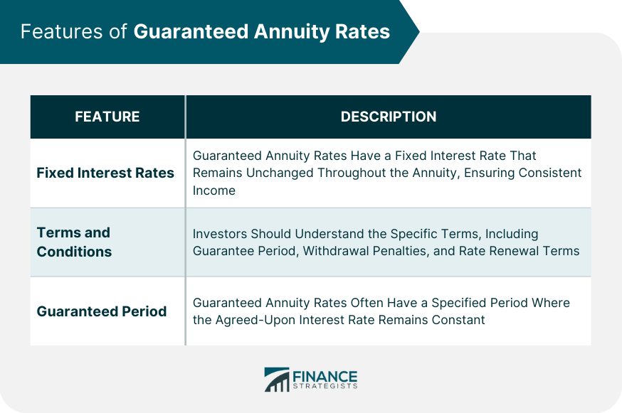 Features of Guaranteed Annuity Rates