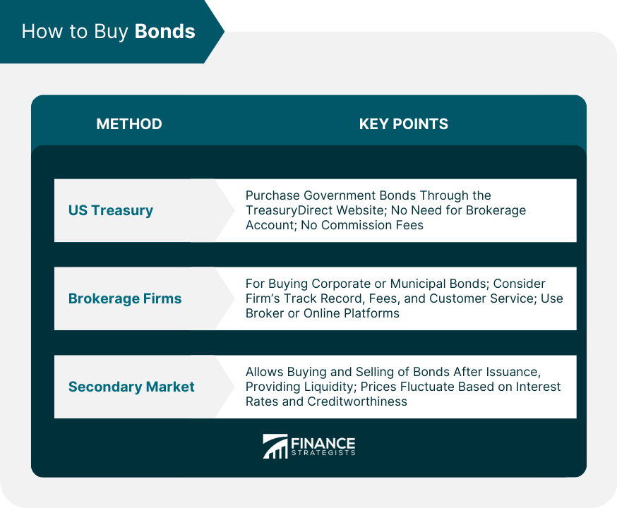 How to Buy Bonds