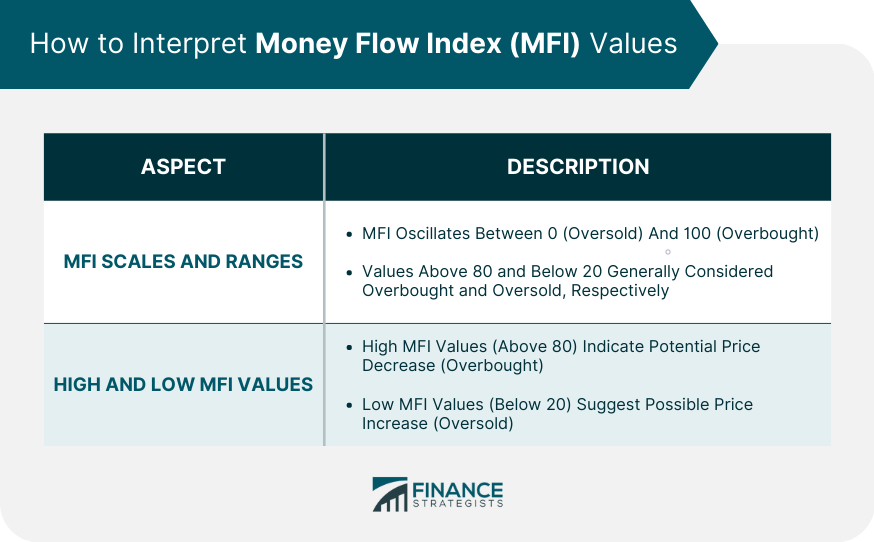 How to Interpret Money Flow Index (MFI) Values