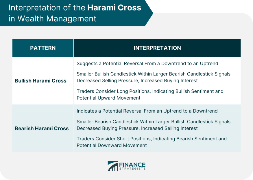 Interpretation of the Harami Cross in Wealth Management