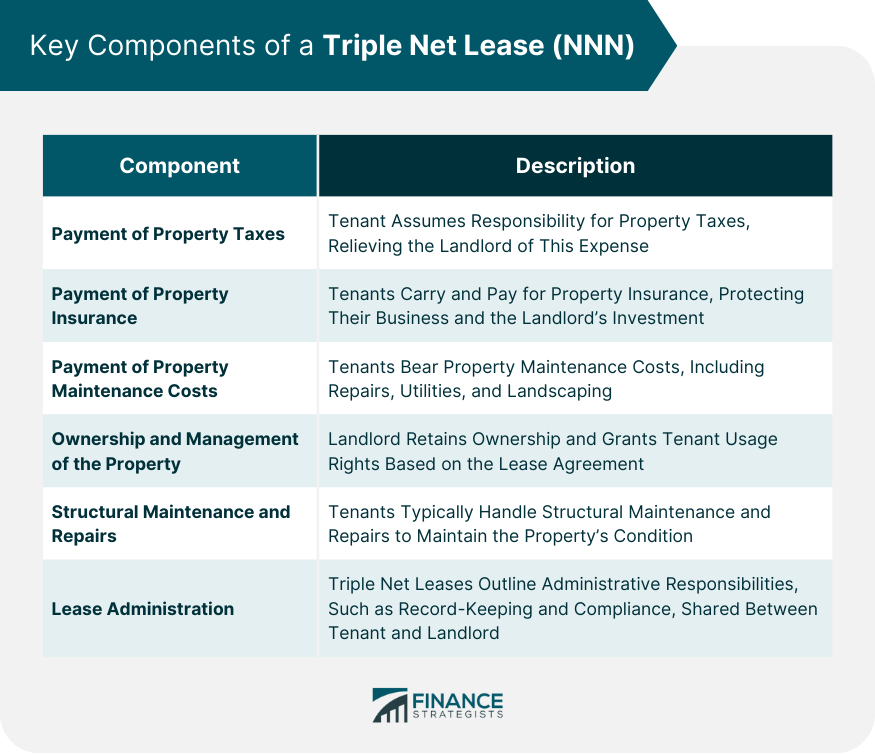 Triple Net Lease (NNN) | Meaning, Key Components, Pros & Cons