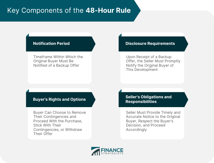 Key Components of the 48-Hour Rule