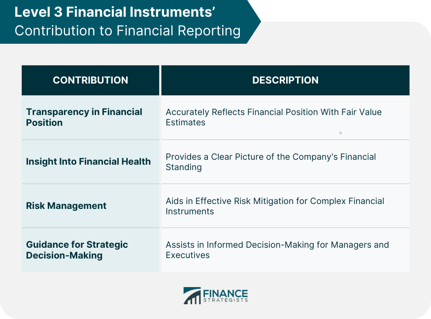 Level 3 Financial Instruments’ Contribution to Financial Reporting