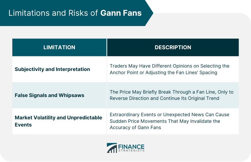 Limitations and Risks of Gann Fans