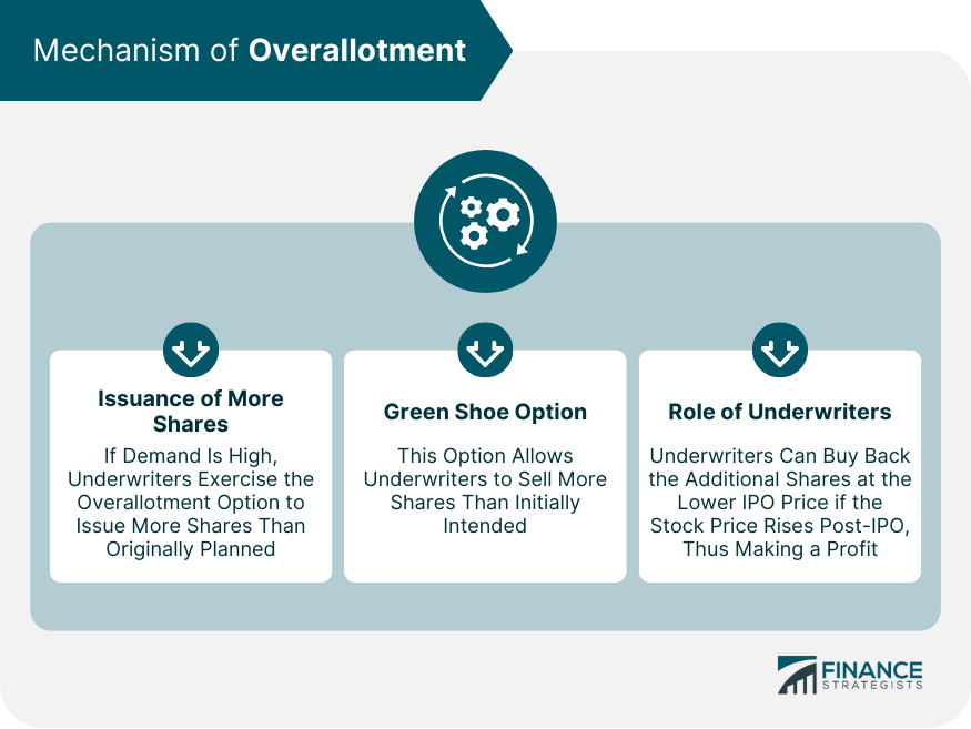 Mechanism of Overallotment