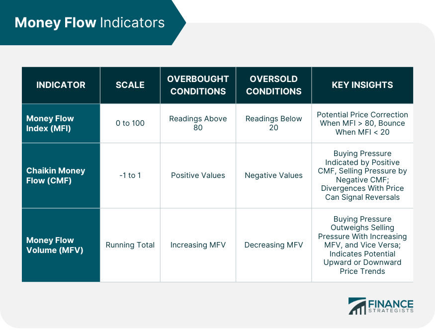 Money Flow Indicators