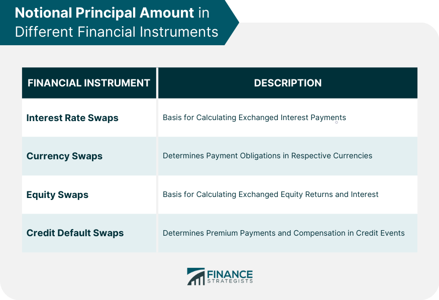 Notional Principal Amount in Different Financial Instruments