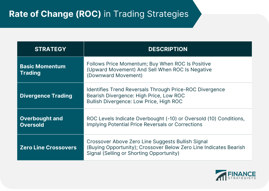 Rate of Change (ROC) in Trading Strategies