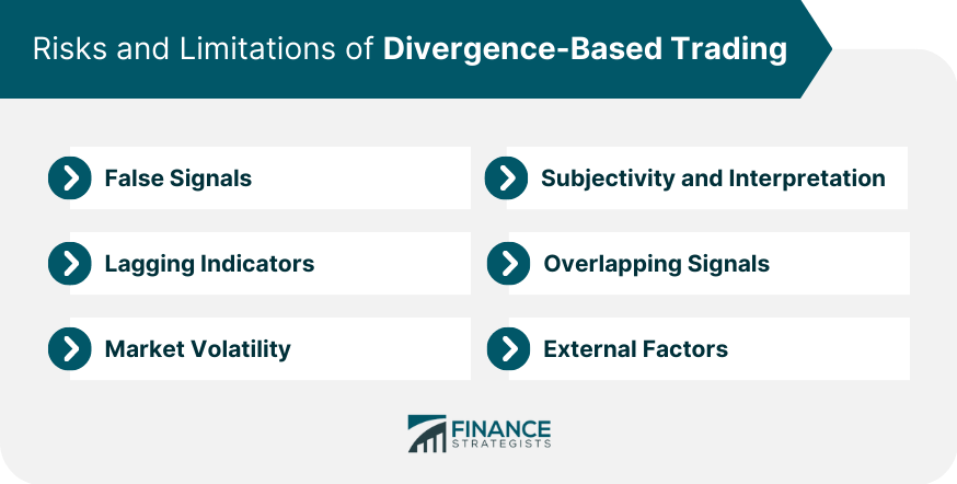 Risks and Limitations of Divergence-Based Trading