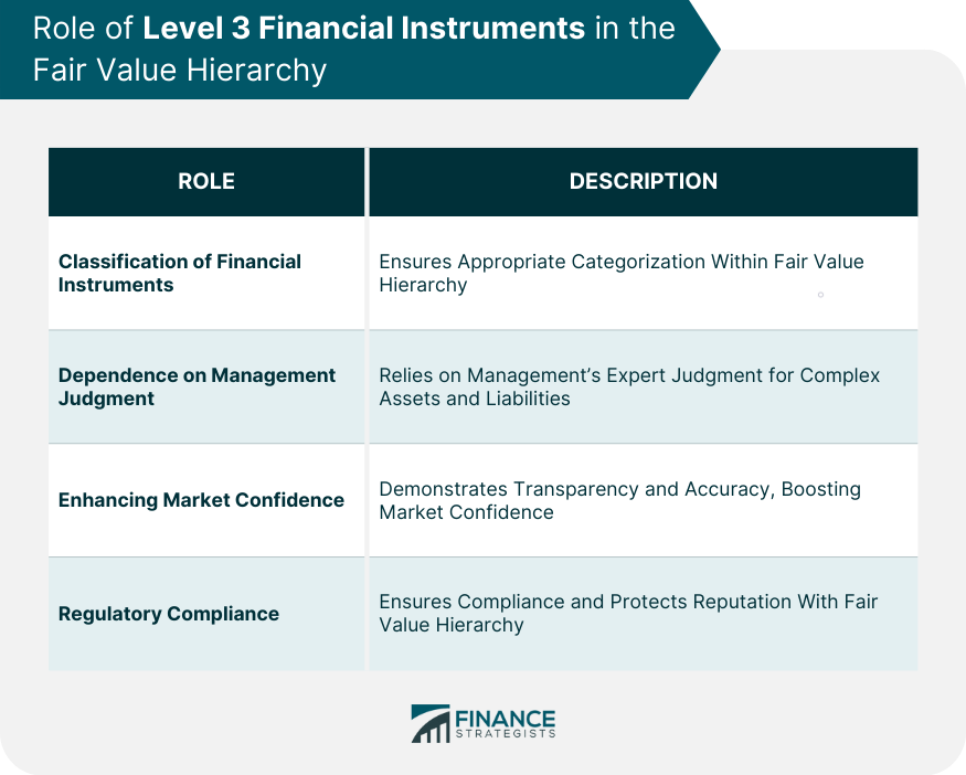 Role of Level 3 Financial Instruments in the Fair Value Hierarchy