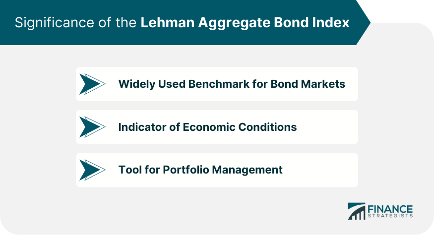 Significance of the Lehman Aggregate Bond Index
