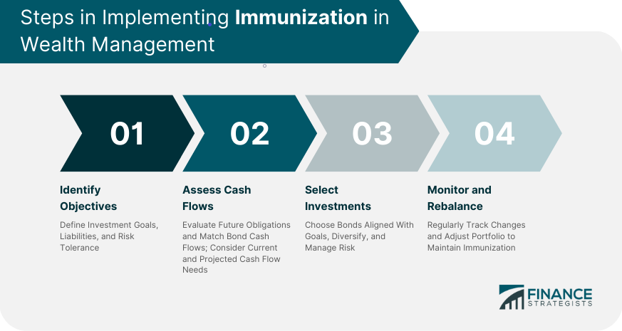Steps in Implementing Immunization in Wealth Management