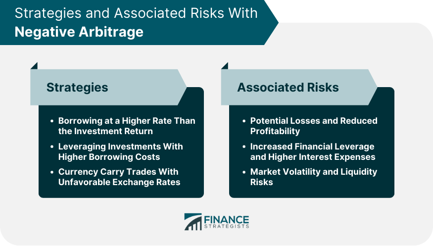 Strategies and Associated Risks With Negative Arbitrage