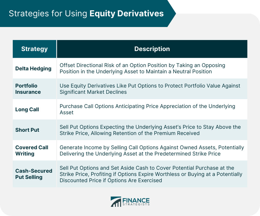 Strategies for Using Equity Derivatives