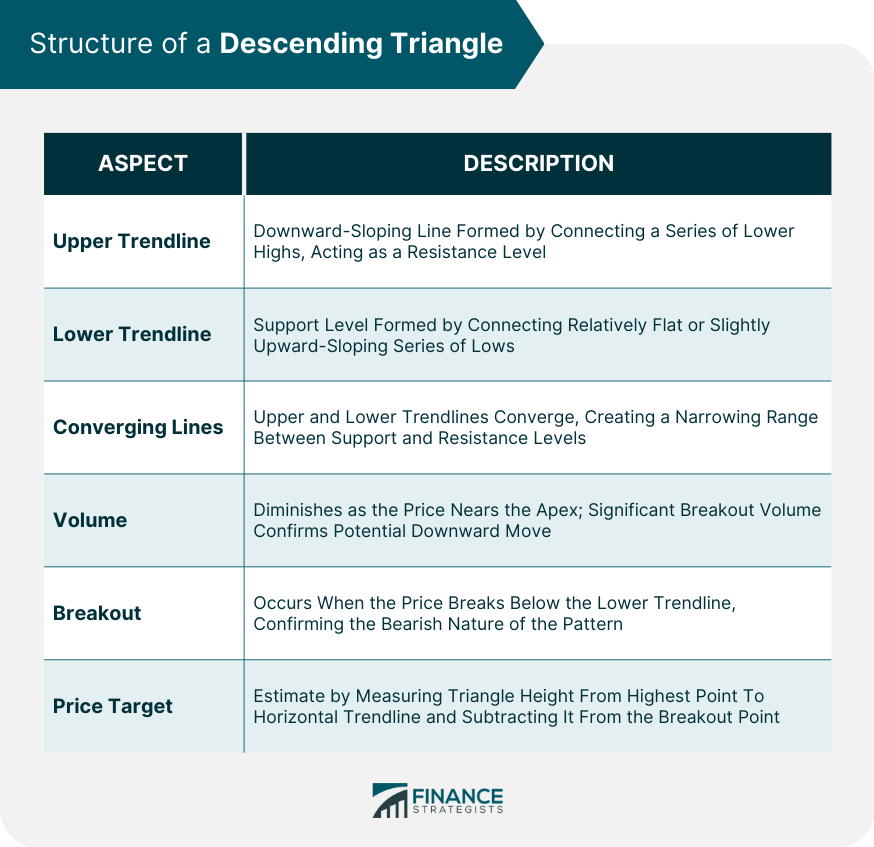 Structure of a Descending Triangle