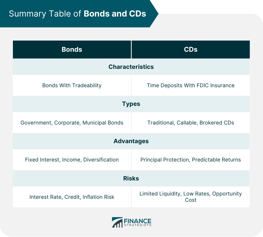 Summary Table of Bonds and CDs