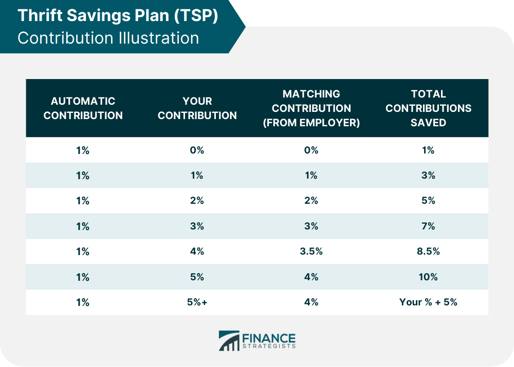 Thrift Savings Plan (TSP) Contribution Illustration