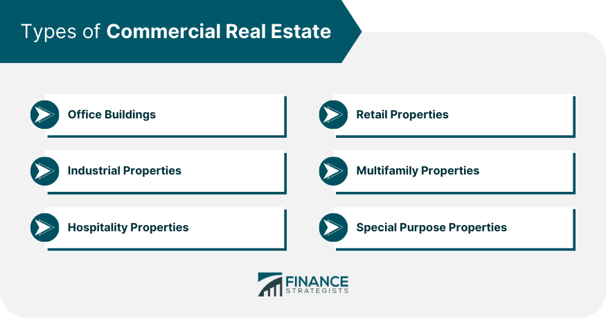 Types of Commercial Real Estate