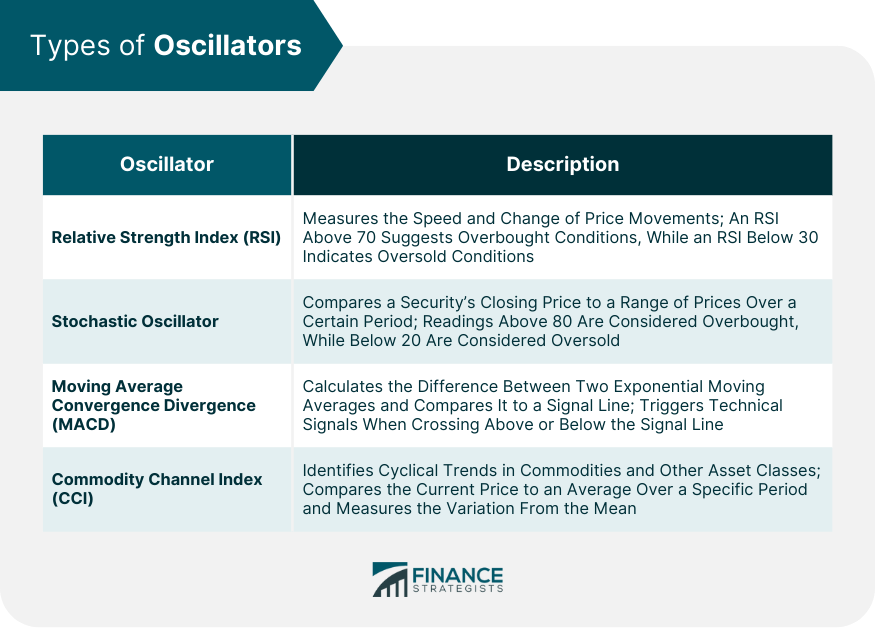 Types of Oscillators