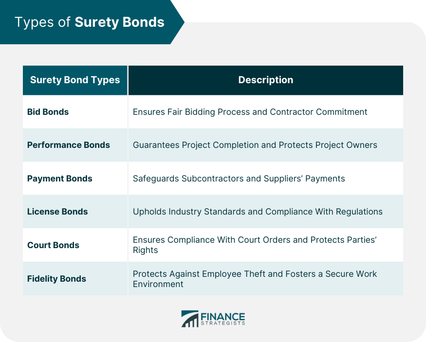 Types of Surety Bonds