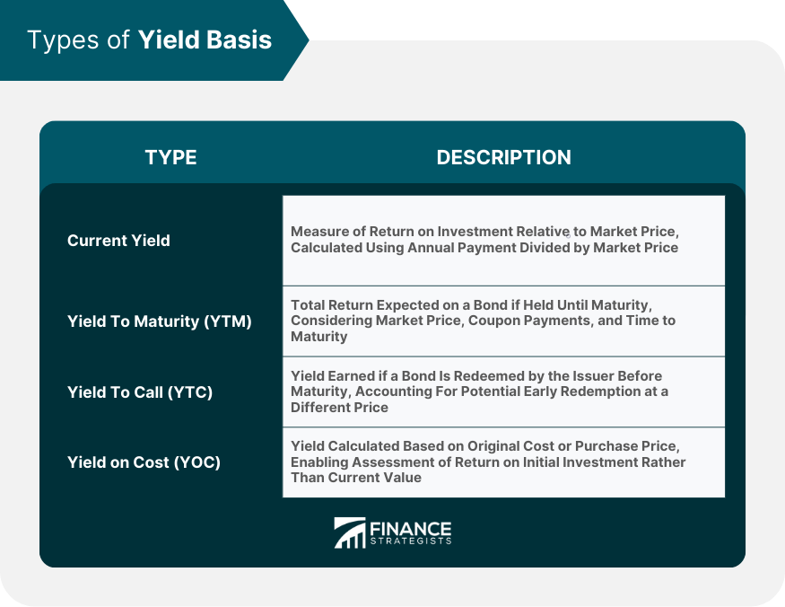 Types of Yield Basis